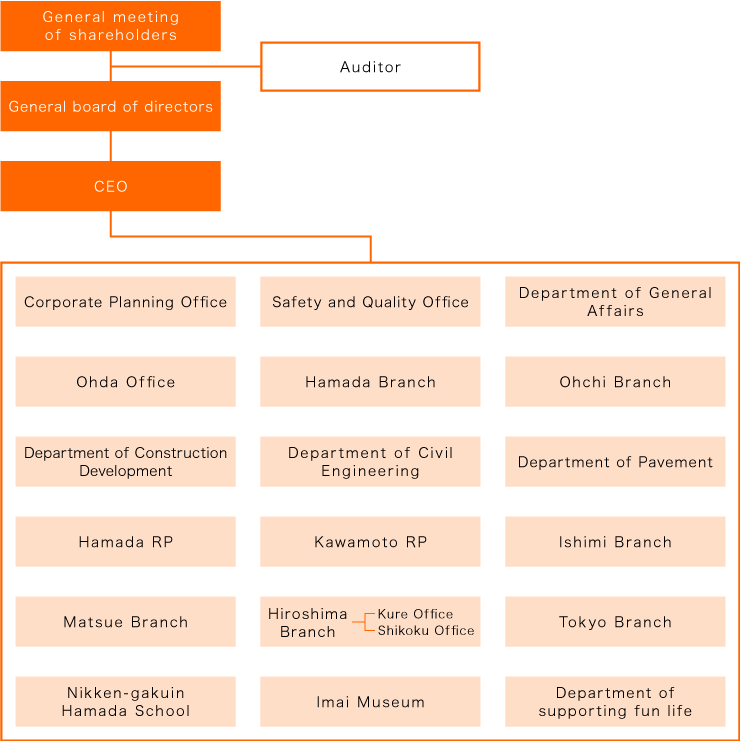 Organization Chart