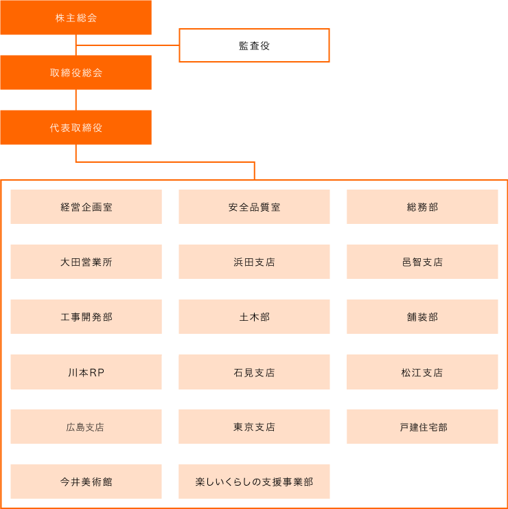 組織図